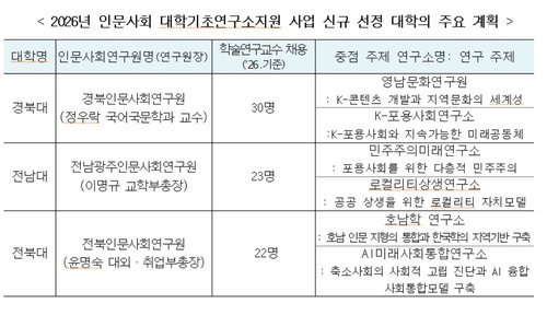 지역 인문사회 거점 육성에 600억 투입... 경북&middot;전남&middot;전북대 '인문사회 연구원' 설립