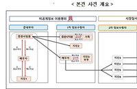 공개매수 정보로 사익 편취한 증권사 임원 일당, 시장 질서 교란 혐의로 검찰 고발