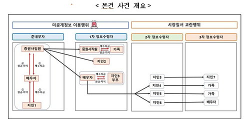 공개매수 정보로 사익 편취한 증권사 임원 일당, 시장 질서 교란 혐의로 검찰 고발