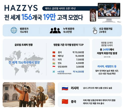 K-패션의 글로벌 영토 확장, LF 헤지스 156개국서 19만 명 유입 성과