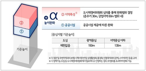 서울 도심 재개발 용적률 최대 1560% 허용... 높이 제한도 사실상 철폐