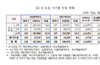 2028 전문대 입시 16만 1천 명 선발... 10명 중 9명은 수시로 뽑는다
