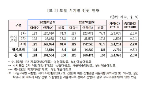 2028 전문대 입시 16만 1천 명 선발... 10명 중 9명은 수시로 뽑는다