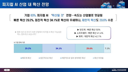 '장밋빛 전망' 그친 피지컬 AI, 실제 도입률 15% 불과... 