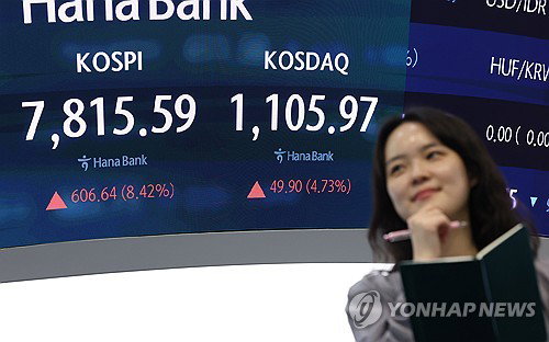 7,800선 뚫은 코스피 8.42% 기록적 폭등&hellip; 한 달 만에 최대 상승폭
